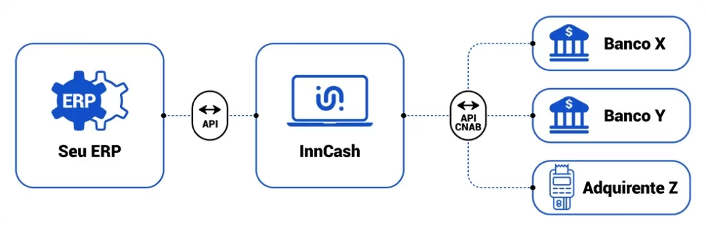 Fluxograma que mostra o caminho do ERP se comunicando via API com o InnCash que se comunica via API ou CNAB com as instituições bancárias e financeiras